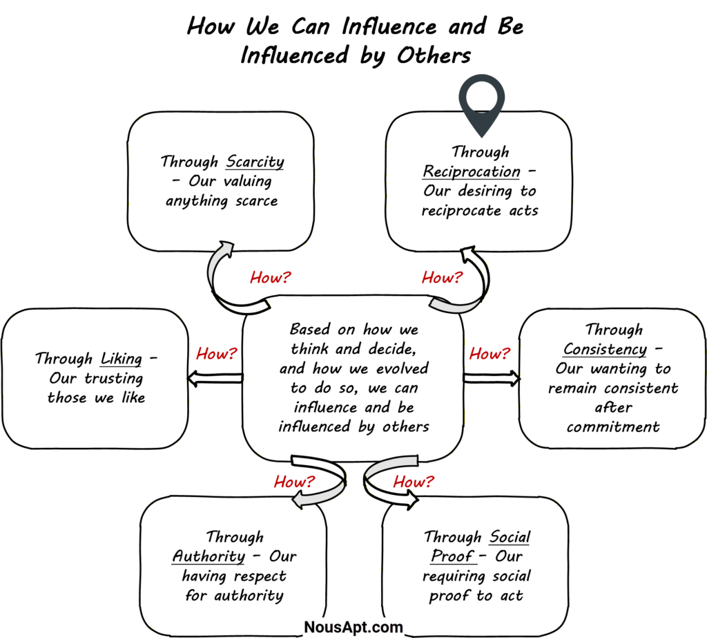 Reciprocation - How We Can Influence and Be Influenced by Others