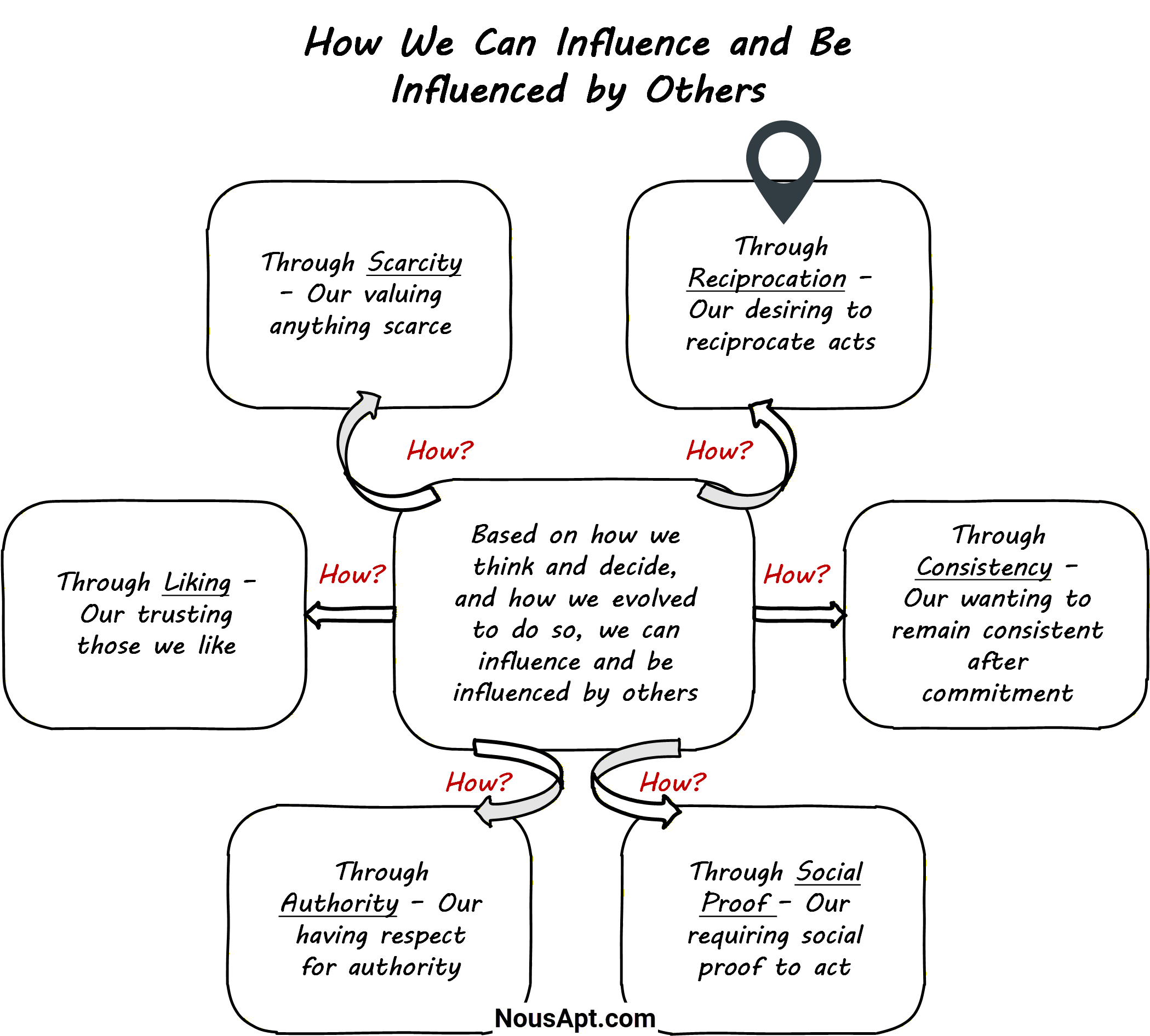 Reciprocation - How We Can Influence and Be Influenced by Others