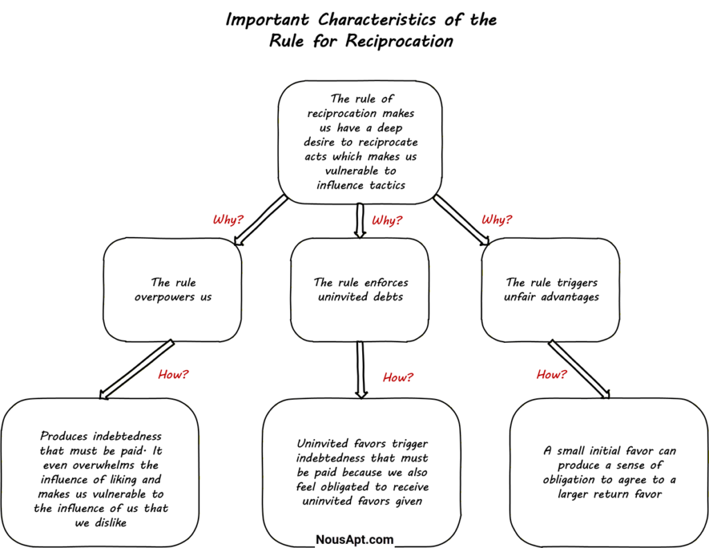 Important Characteristics of the Rule for Reciprocation