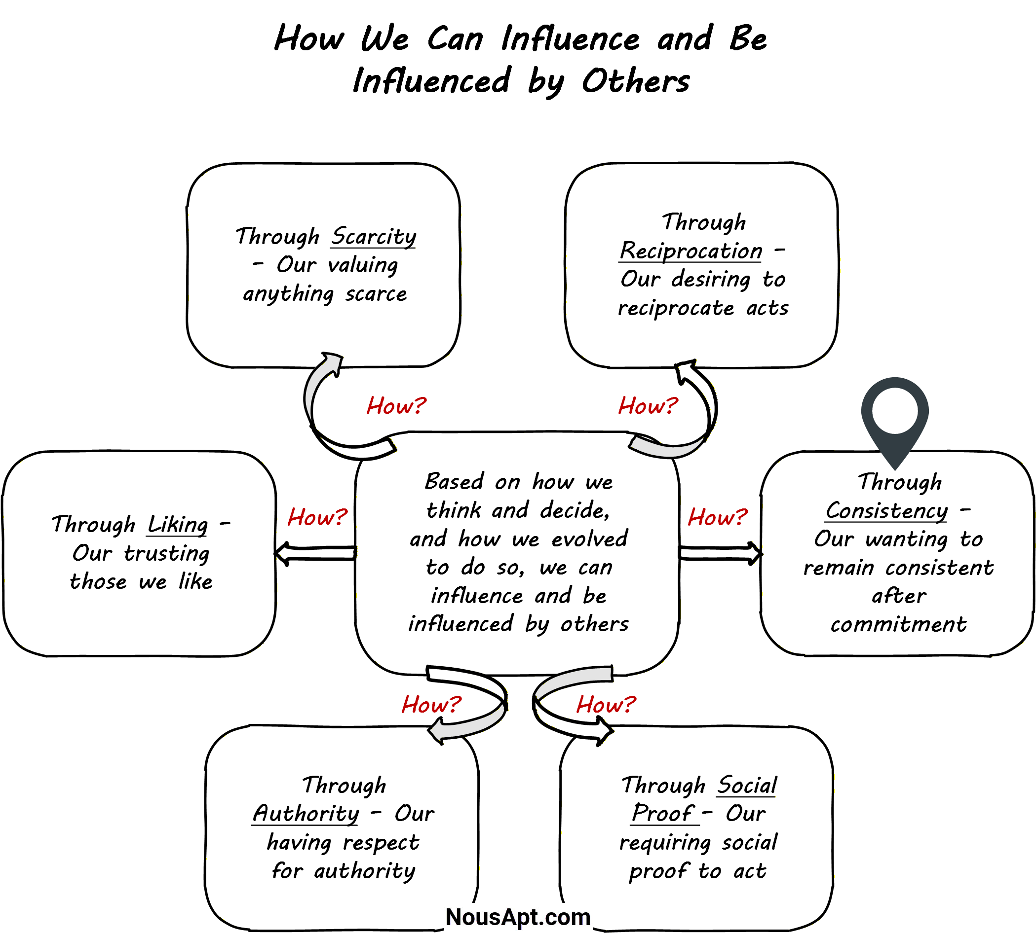 Consistency - How We Can Influence and Be Influenced by Others