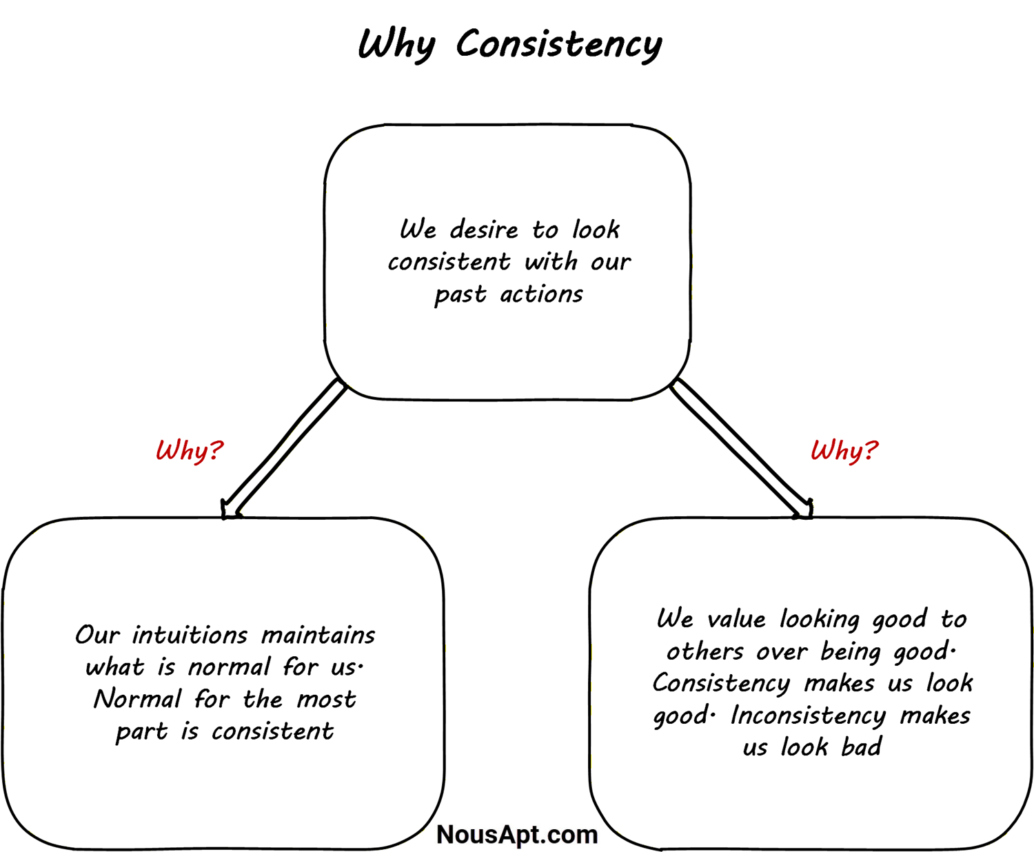 Why Consistency