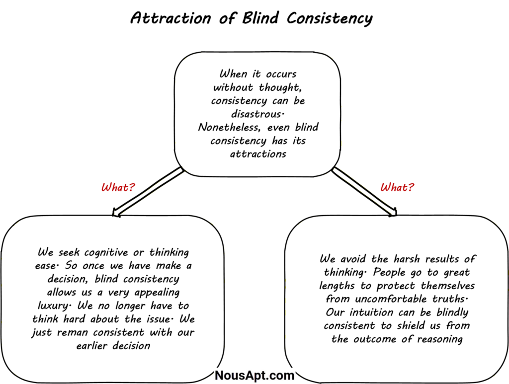 Attraction of Blind Consistency