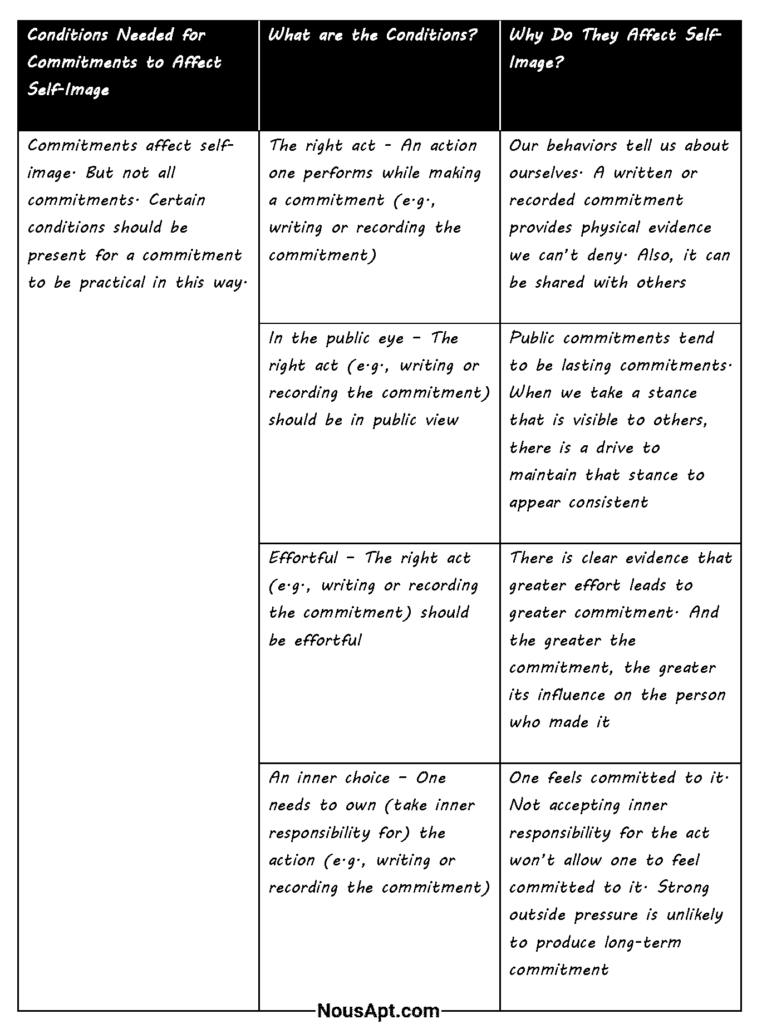 Conditions Needed for Commitments to Affect Self