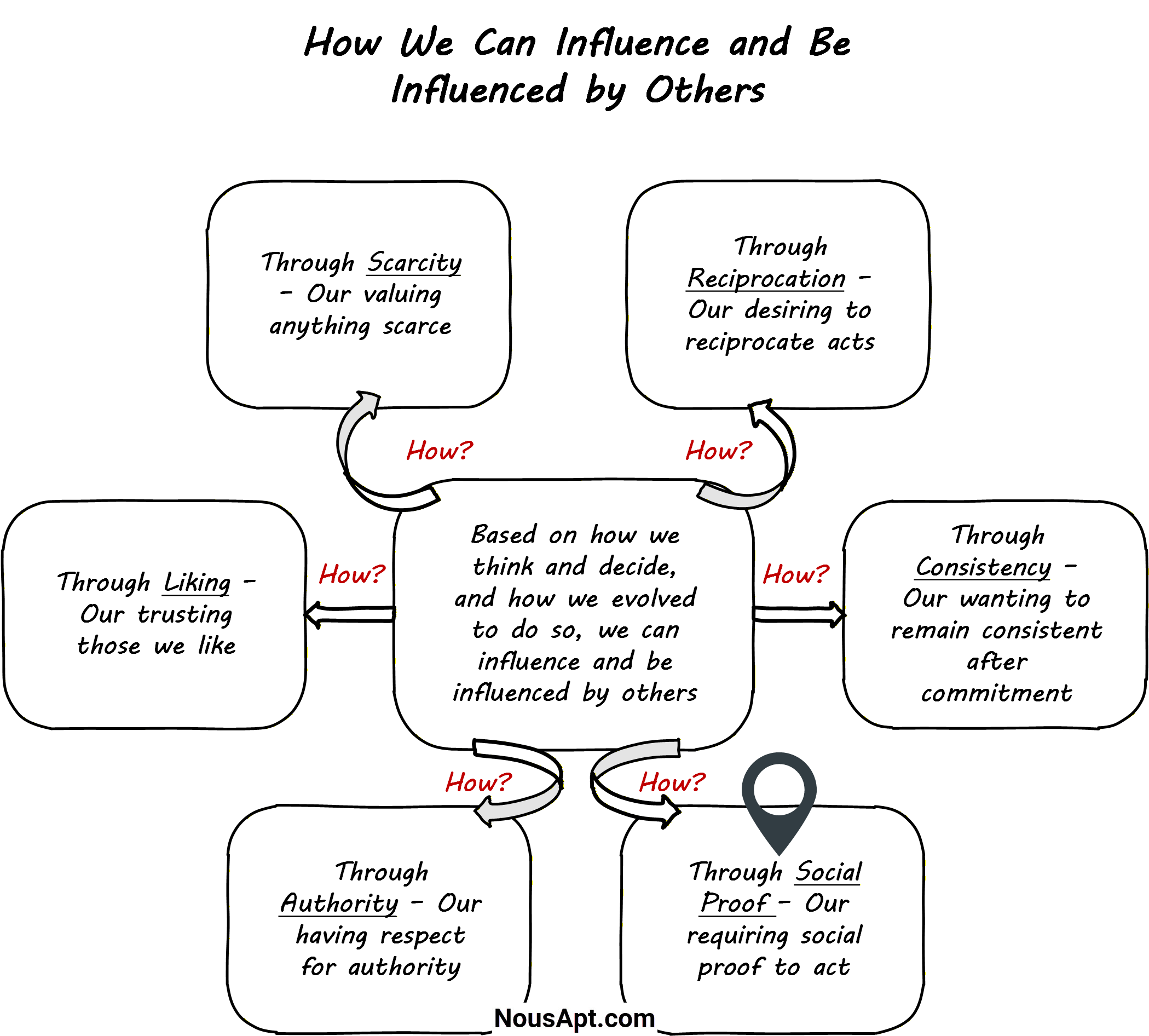 Social Proof - How We Can Influence and Be Influenced by Others