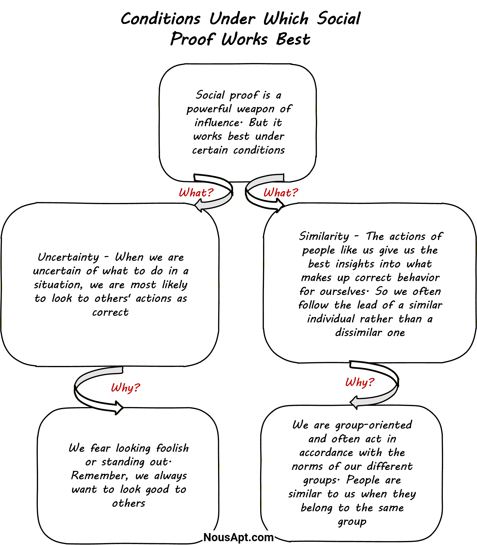 Conditions Under Which Social Proof Works Best
