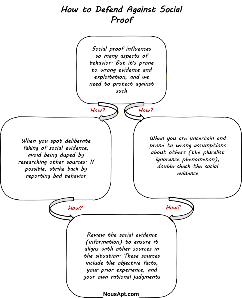 How to Defend Against Social Proof
